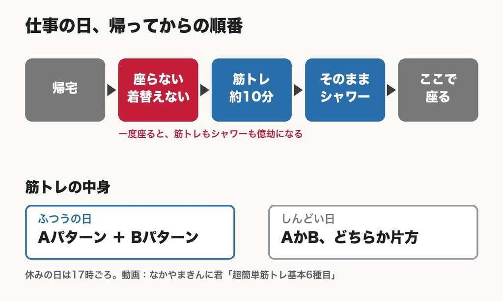 仕事の日、帰ってからの順番の図。帰宅、座らない・着替えない、筋トレ約10分、そのままシャワー、ここで座る。ふつうの日はAとBの両方、しんどい日はどちらか片方