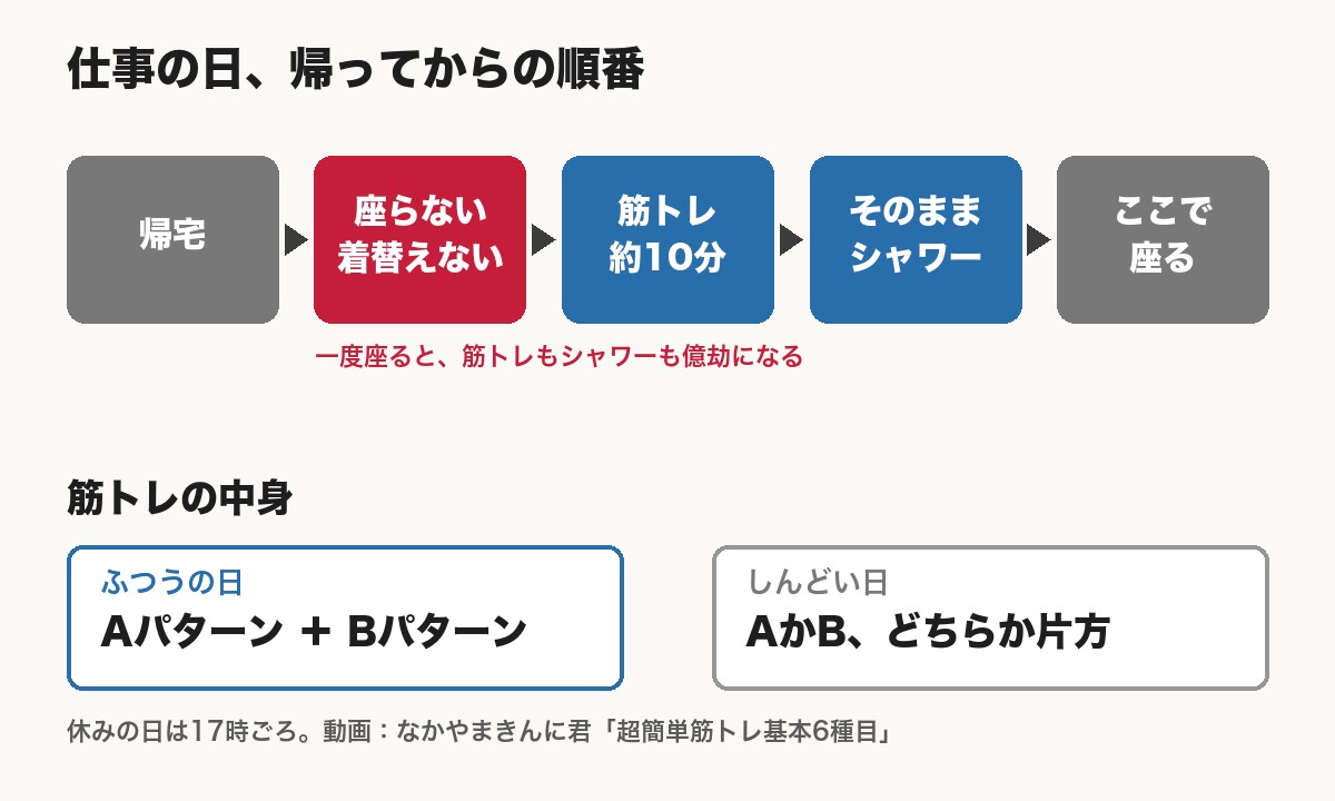 座る前に、着替えずに筋トレをする。帰宅後の流れを示した図