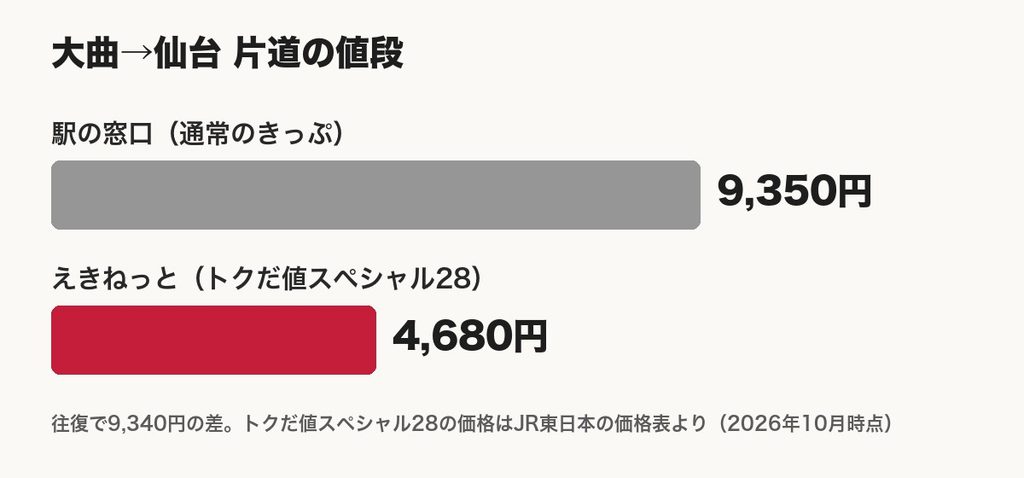 大曲から仙台までの片道の値段の比較。駅の窓口9,350円、えきねっとのトクだ値スペシャル28は4,680円